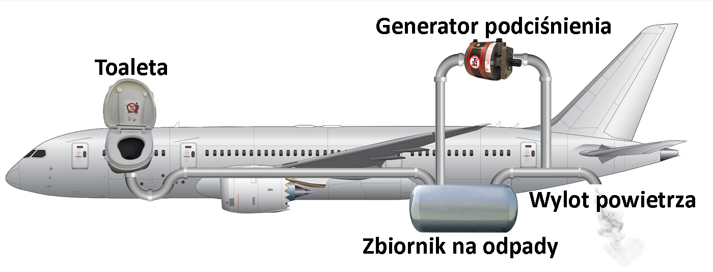 Principio de funcionamiento del baño en el avión